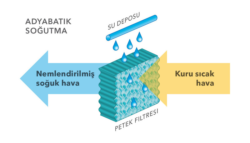 Adyabatik soğutma şeması