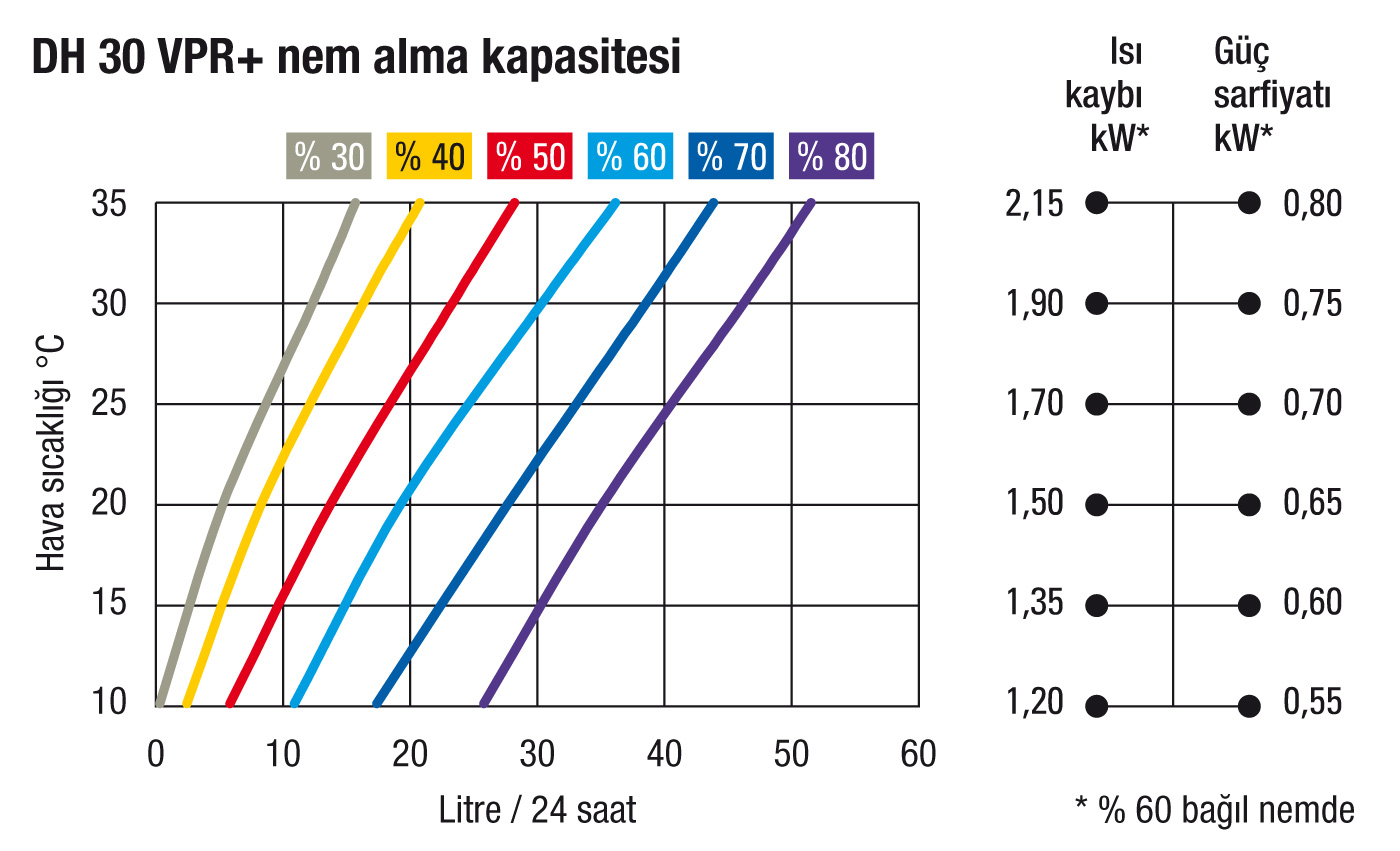 DH 30 VPR+’ın nem alma kapasitesi