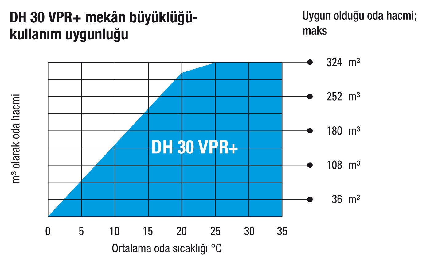 DH 30 VPR+ mekan büyüklüğü-kullanım uygunluğu