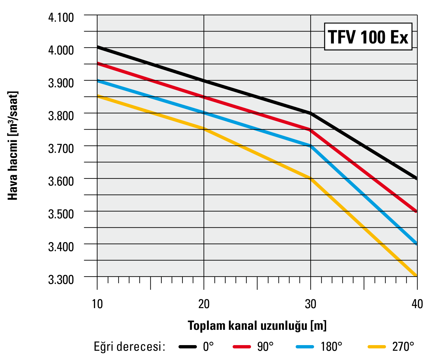 Kanal uzunluğuna ve eğri derecesi ile ilgili hava hacmileri