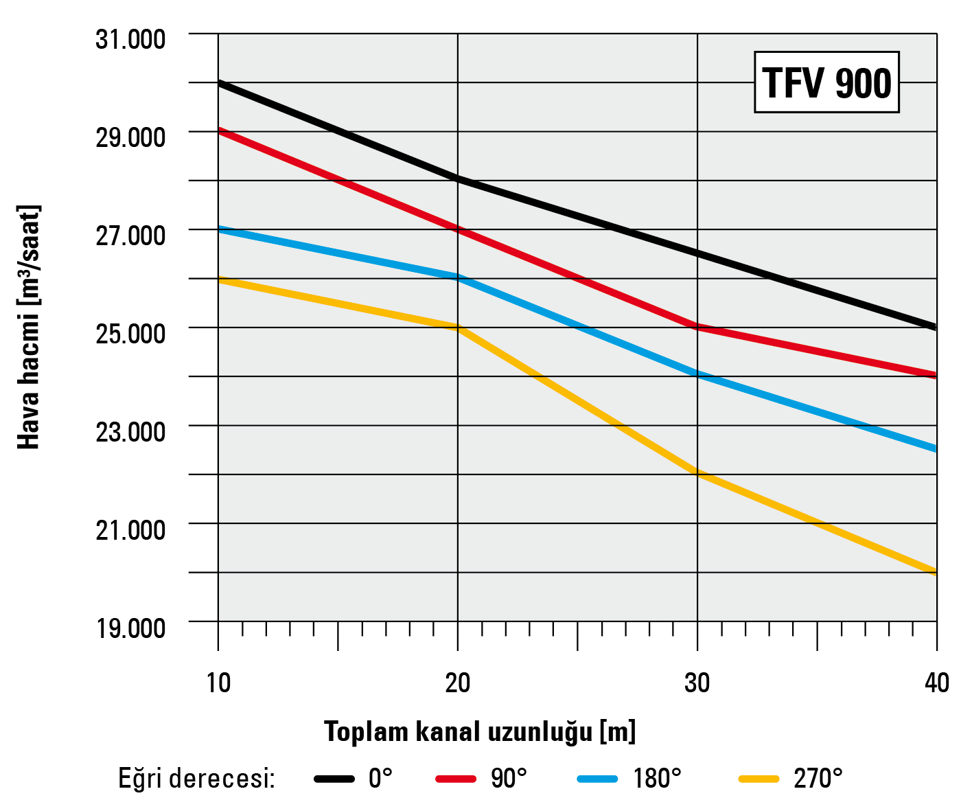 Kanal uzunluğuna ve eğri derecesi ile ilgili hava hacmileri