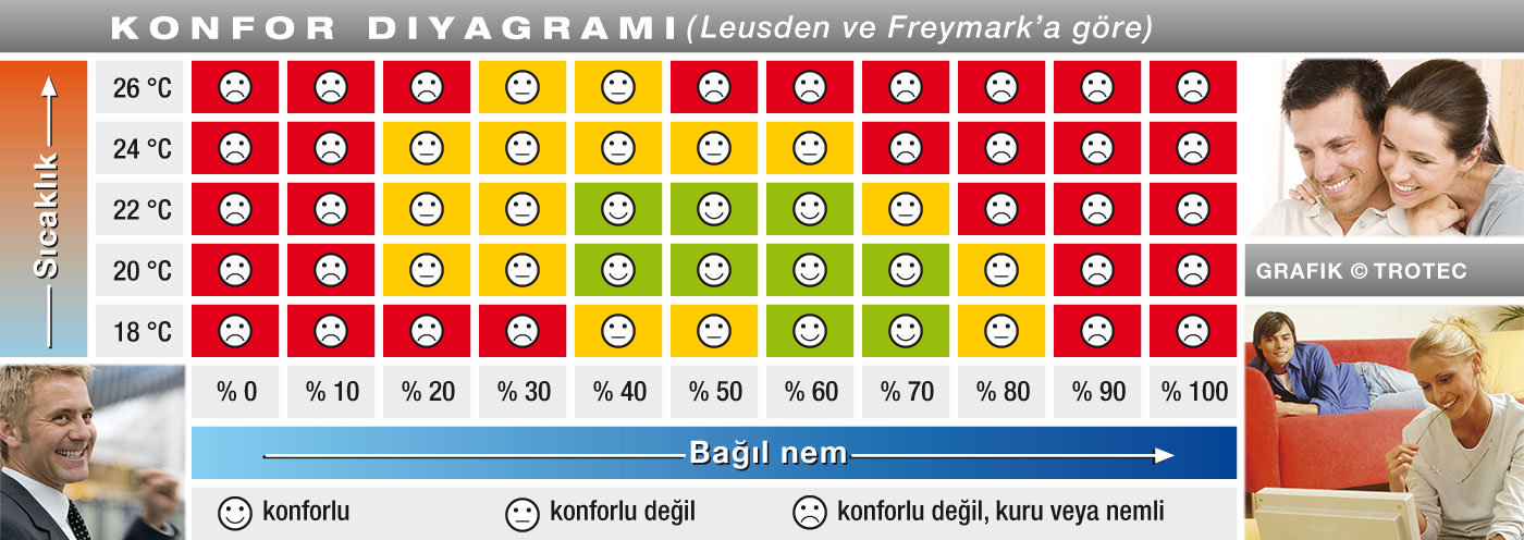 Konfor diyagramı