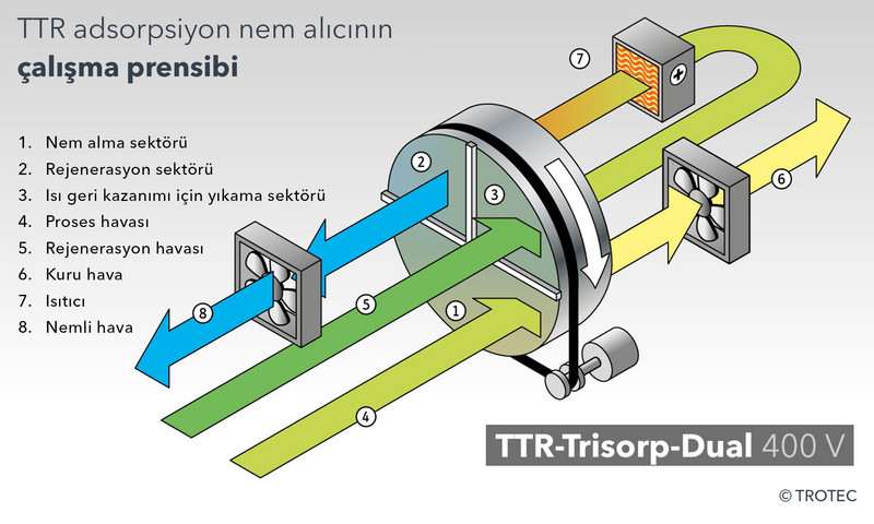 Proses ve rejenerasyon havasının ayrı yönlendirildiği TTR-Trisorp-Dual prensibi