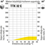 TTK 32 E mekan büyüklüğü-kullanım uygunluğu