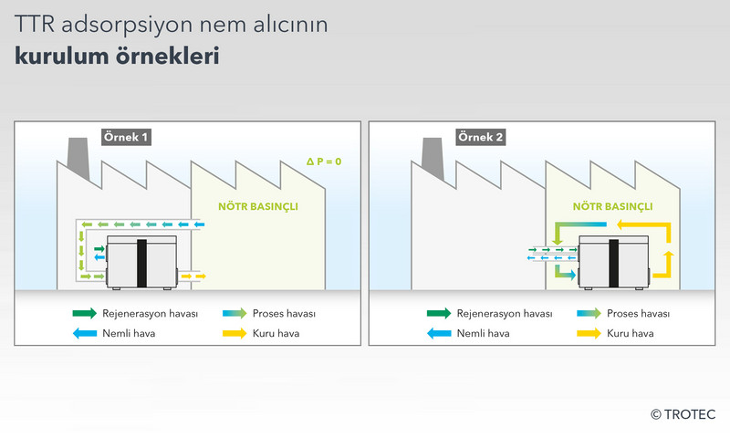 TTR adsorpsiyon nem alıcının kurulum örnekleri