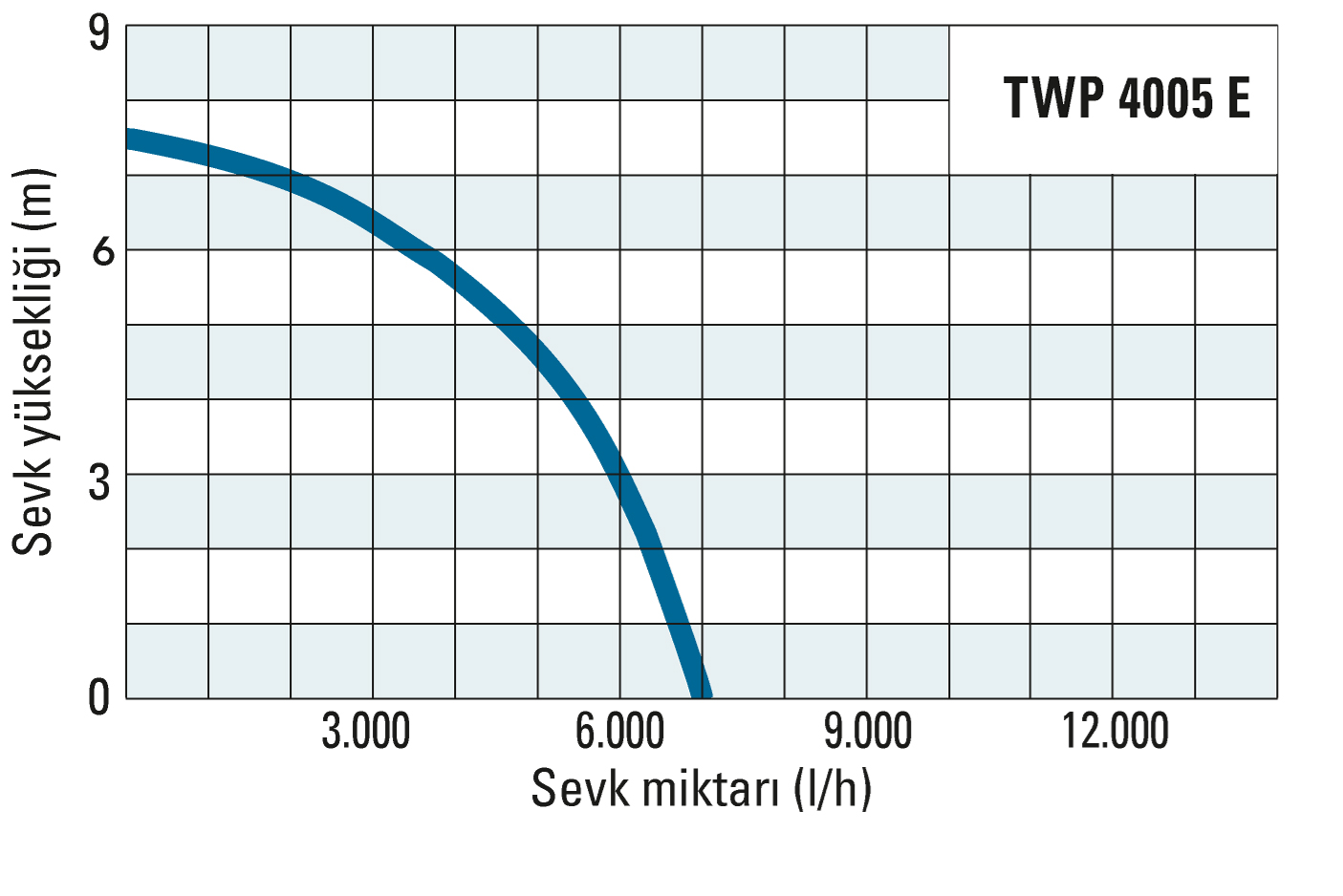 TWP 4005 E’nin sevk yüksekliği ve sevk miktarı